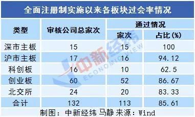 全面注册制落地4个月后：IPO过会率平稳，有券商“颗粒无收”