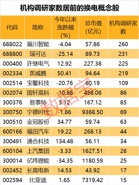 比加满一箱油还快，行业巨头发布换电重磅新品！换电概念站上风口，多股获机构扎堆关注