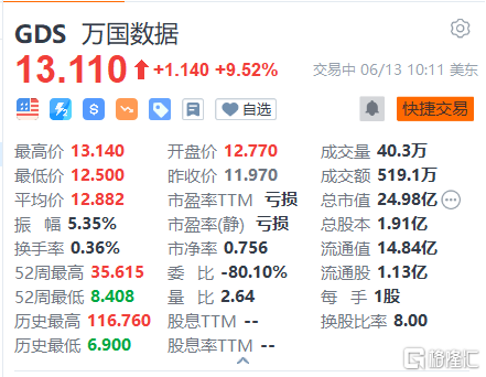 万国数据涨9.52%  H股今日大幅上涨逾8% 机构唱好