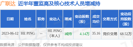 广联达：6月12日HE PING减持公司股份合计4.14万股