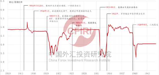 英镑升贬无序？百年行情侧重贬值规律！