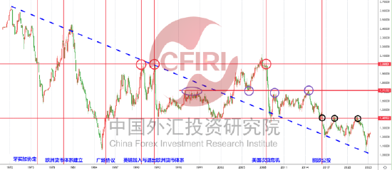 英镑升贬无序？百年行情侧重贬值规律！