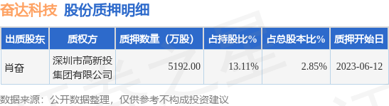 奋达科技（002681）股东肖奋质押5192万股，占总股本2.85%