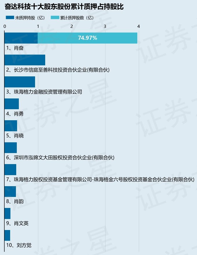 奋达科技（002681）股东肖奋质押5192万股，占总股本2.85%