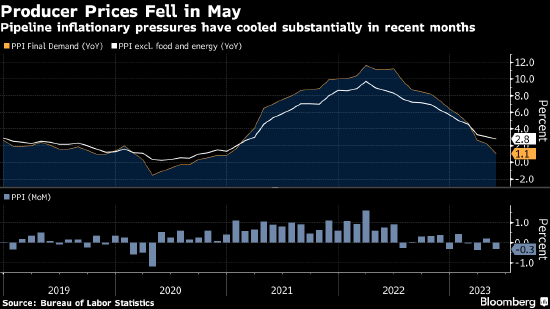 美国5月份PPI跌幅超过预期 突显供应面通胀持续缓解