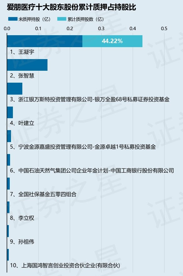 爱朋医疗（300753）股东王凝宇质押687万股，占总股本5.45%