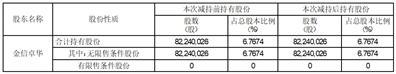 诚志股份有限公司关于股东减持计划期限届满暨实施结果的公告