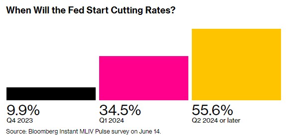 MLIV Pulse调查：投资者预计美联储将进一步加息 直到2024年才会降息