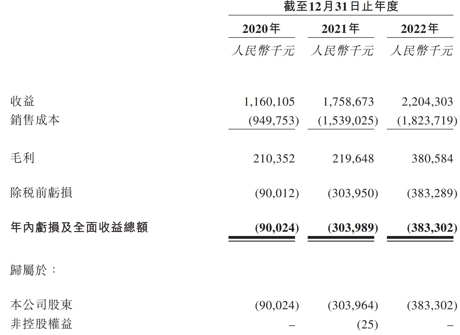 新股消息 | 方舟云康再次递表港交所 2022年公司付费用户增至390万名