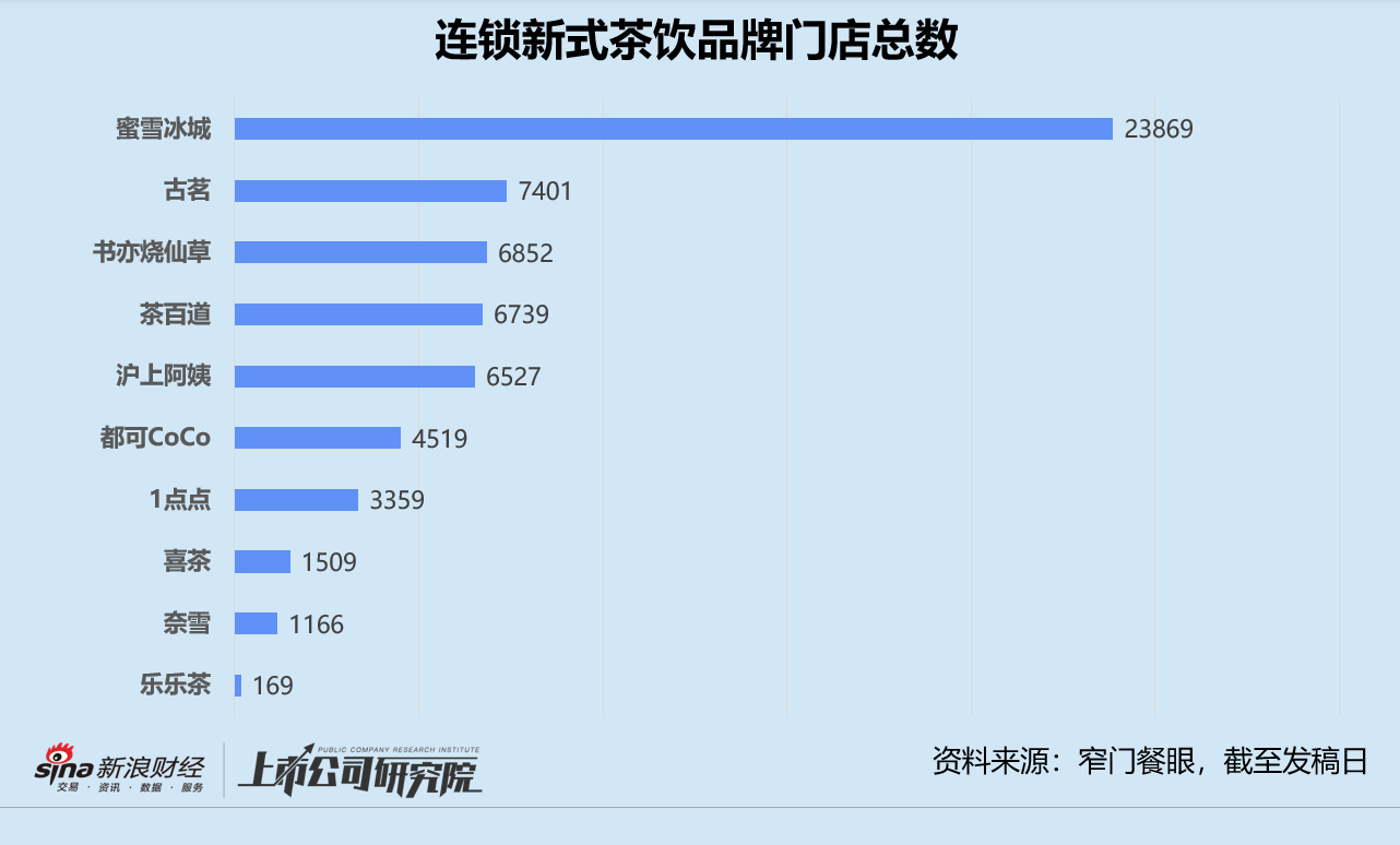 营收下滑、亏损翻番 奈雪的茶要向加盟低头？