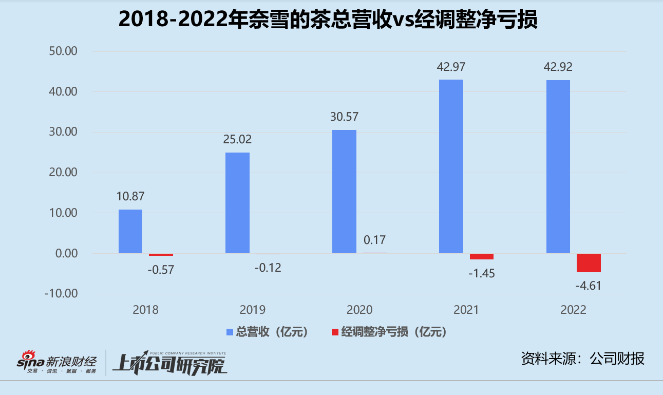 营收下滑、亏损翻番 奈雪的茶要向加盟低头？