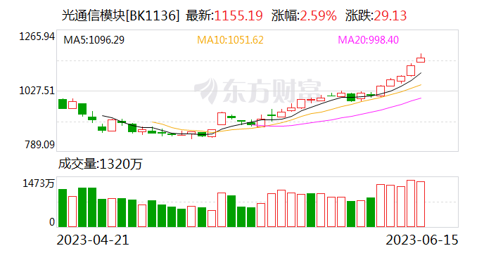 A股又现超级赛道！牛股频出 5天4板、4天3板