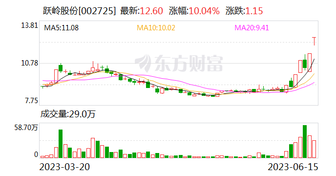 A股又现超级赛道！牛股频出 5天4板、4天3板