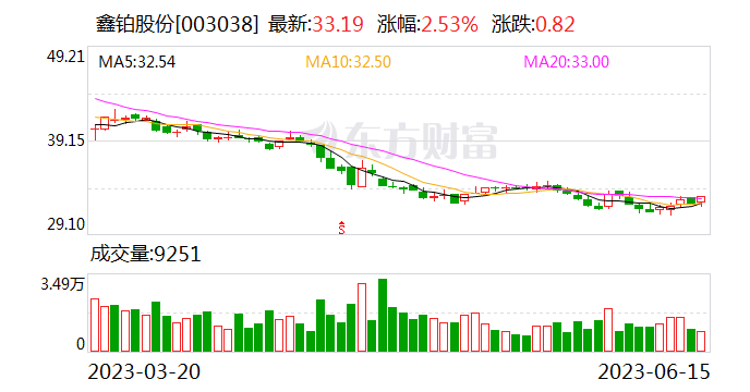 鑫铂股份3高管提前终止减持计划 此前零减持