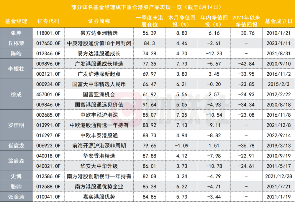 互联网板块带嗨港股，张坤产品九连涨，丘栋荣、骆帅等悉数回血，港股主题ETF成跨境ETF吸金王