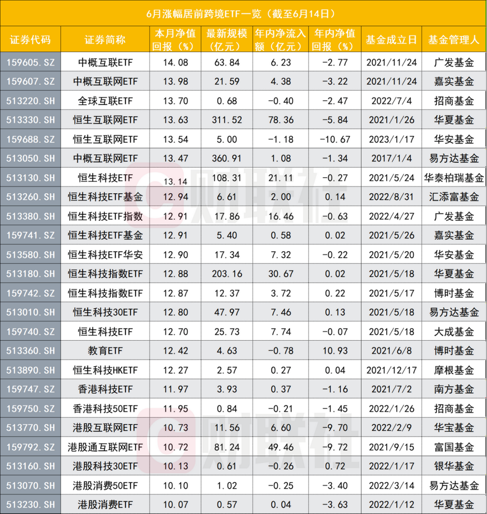 互联网板块带嗨港股，张坤产品九连涨，丘栋荣、骆帅等悉数回血，港股主题ETF成跨境ETF吸金王