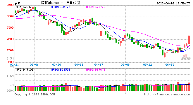 光大期货0616热点追踪：棕榈油盘中涨幅超6%，天气炒作几时休？