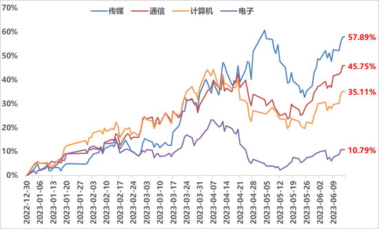 信创基金，谁主沉浮？ 重点梳理业绩居前信创主题基金（表）