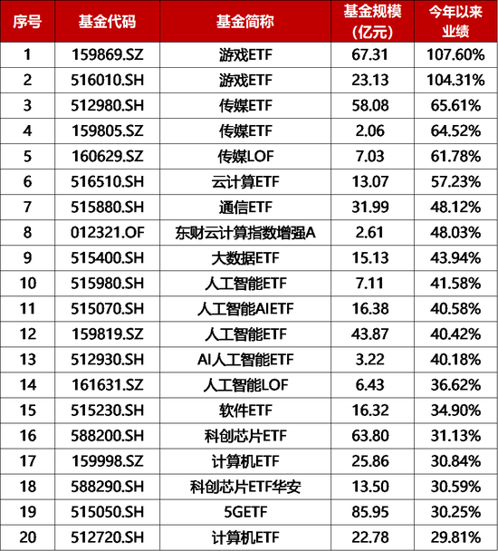 信创基金，谁主沉浮？ 重点梳理业绩居前信创主题基金（表）