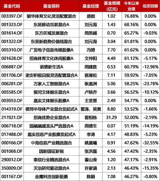 信创基金，谁主沉浮？ 重点梳理业绩居前信创主题基金（表）