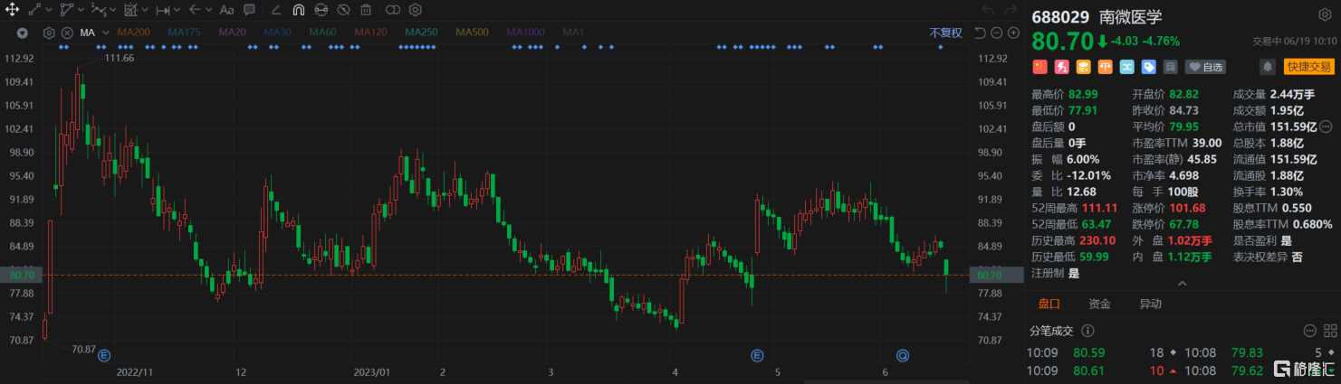 A股异动 | 南微医学跌超4% 股东Huakang Limited拟减持不超3%股份