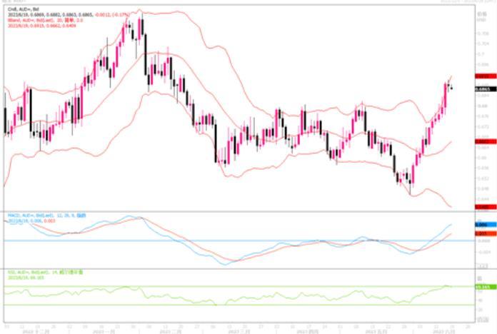 6月19日汇市观潮：欧元、英镑和澳元技术分析