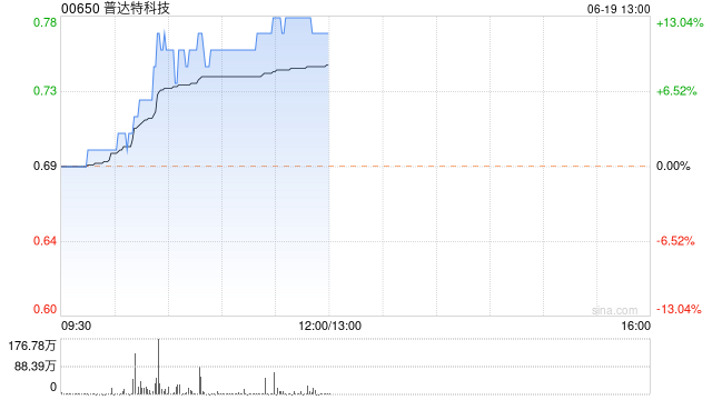 普达特科技早盘拉升上扬 股价现涨超10%