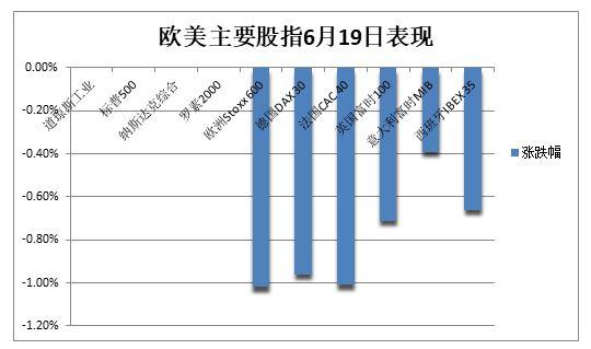 欧股大盘跌1%，两年期英债收益率十五年最高，油价最深跌超1美元