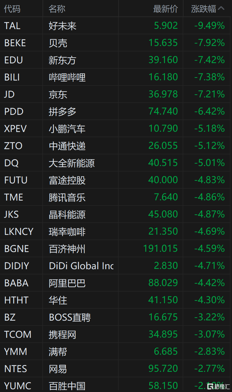 纳斯达克中国金龙指数跌幅扩大至4% 京东跌超7%