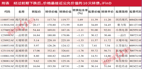 转债进入注册制时代，发行人频爆雷，券商、评级机构联合背书被证伪