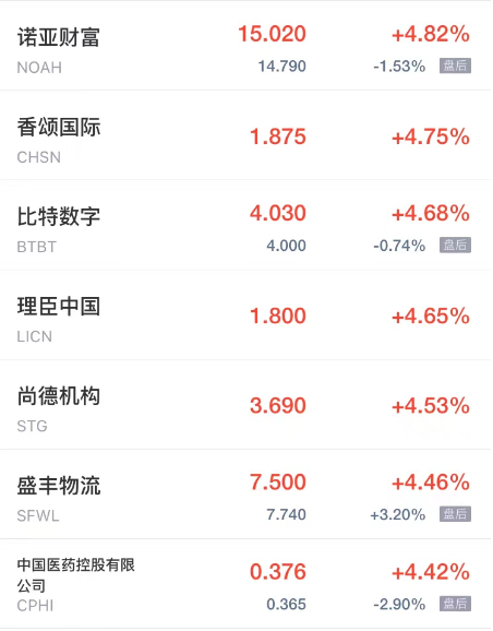 周三热门中概股多数下跌 亿咖通科技跌超12% 迅雷跌超5%