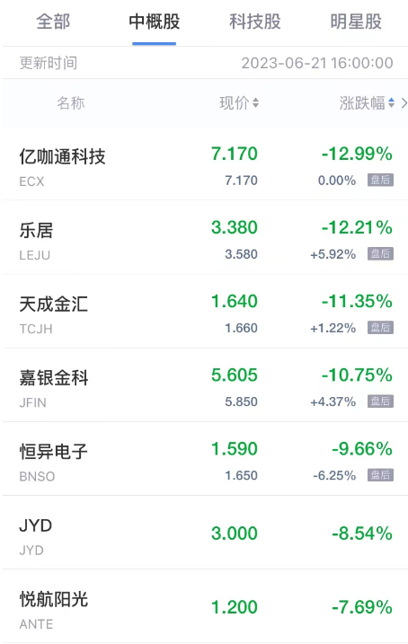 周三热门中概股多数下跌 亿咖通科技跌超12% 迅雷跌超5%