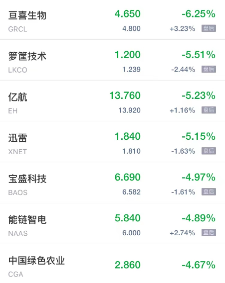 周三热门中概股多数下跌 亿咖通科技跌超12% 迅雷跌超5%