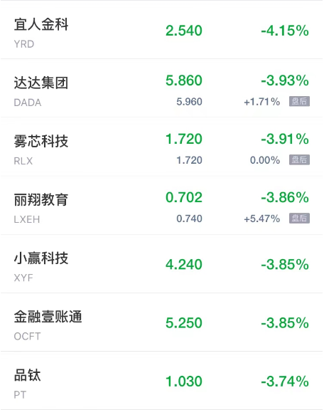 周三热门中概股多数下跌 亿咖通科技跌超12% 迅雷跌超5%