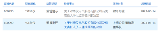 证监会立案！此前刚遭上交所纪律处分！