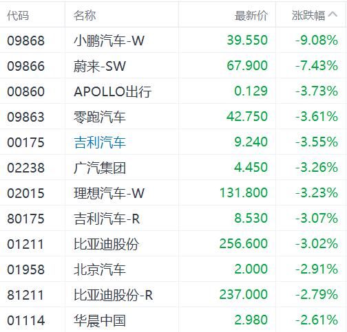 利好出尽？港股汽车股多数下挫 小鹏和蔚来跌幅居前