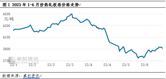 卓创资讯：消息面提振效用减退 热轧板卷7月价格运行或回归基本面