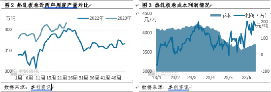 卓创资讯：消息面提振效用减退 热轧板卷7月价格运行或回归基本面