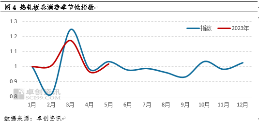 卓创资讯：消息面提振效用减退 热轧板卷7月价格运行或回归基本面