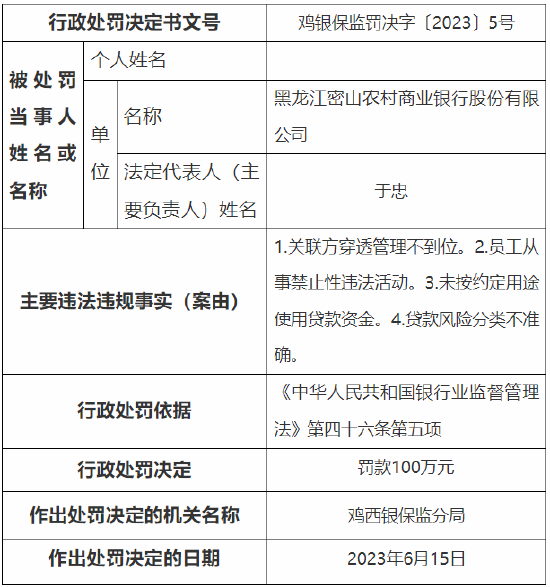 贷款风险分类不准确等 黑龙江密山农村商业银行被罚100万元