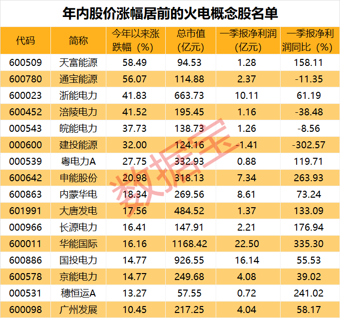 水电大省“水荒”+煤价下行 火电盈利有望环比改善（附股）