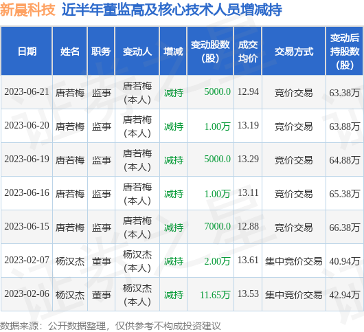 新晨科技：6月21日公司高管唐若梅减持公司股份合计5000股