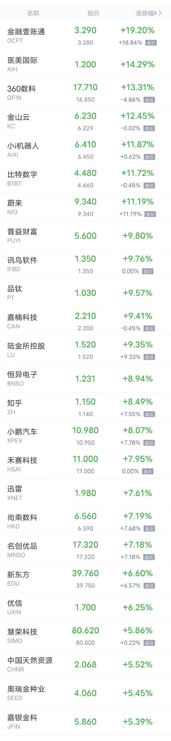 热门中概股周二多数上涨 蔚来涨超11%，小鹏涨超7%，网易涨超4%