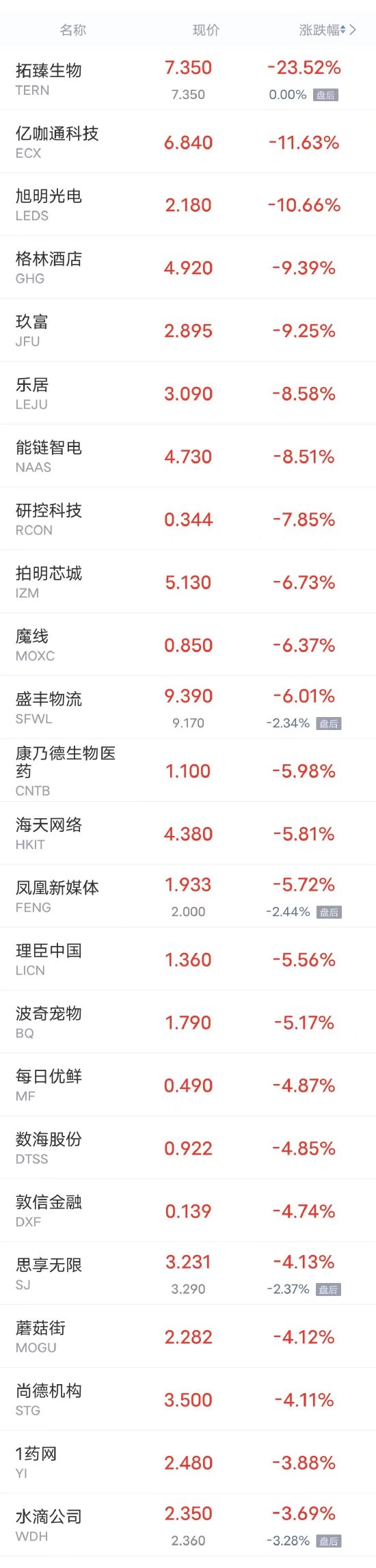 热门中概股周二多数上涨 蔚来涨超11%，小鹏涨超7%，网易涨超4%