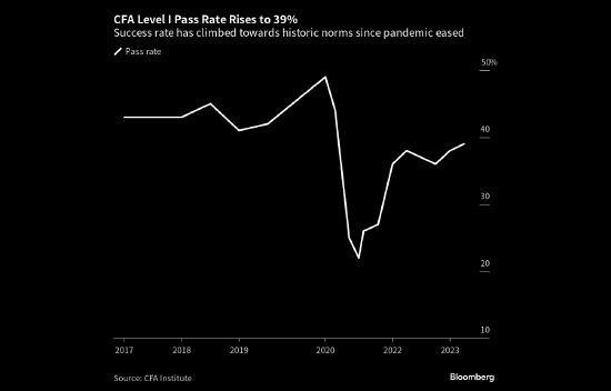 CFA一级考试通过率升至39% 接近历史均值