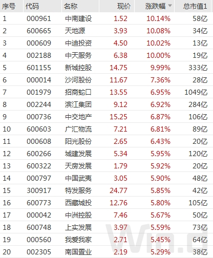 A股久违回暖，地产链突然获资金追逐