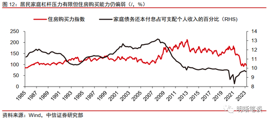 美国房地产市场的回暖可持续吗？