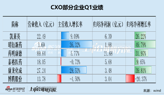 CXO赛道|凯莱英23年营收增长预期大降40%？在手订单锐减 股权激励考核条件过低惹质疑