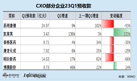 CXO赛道|凯莱英23年营收增长预期大降40%？在手订单锐减 股权激励考核条件过低惹质疑