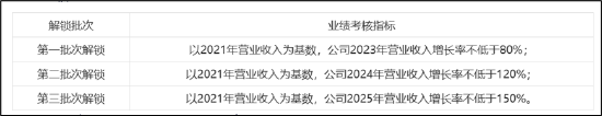 CXO赛道|凯莱英23年营收增长预期大降40%？在手订单锐减 股权激励考核条件过低惹质疑